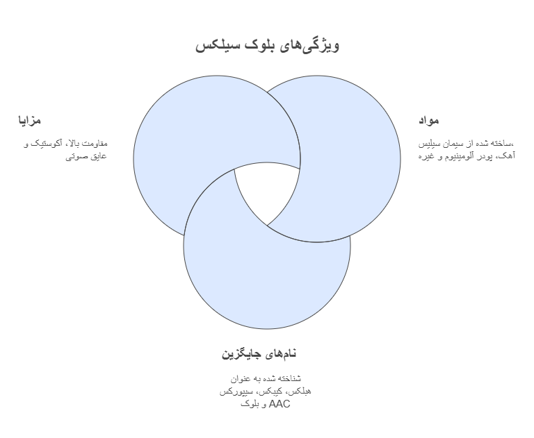 بلوک سیلکس - هوملکس
