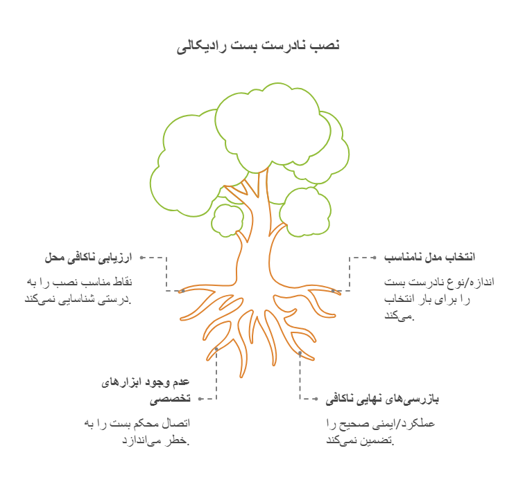 بست رادیکالی