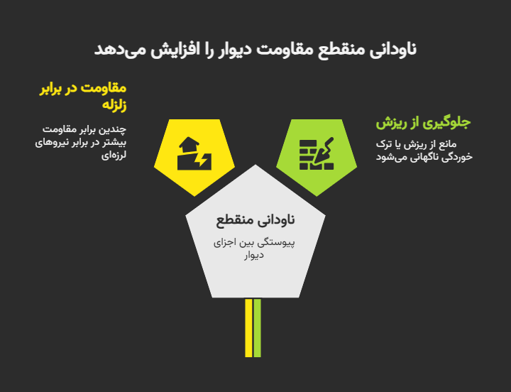ناودانی منقطع - هوملکس