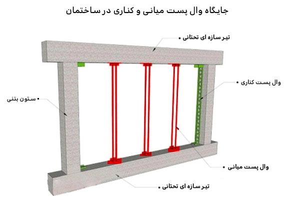 وال پست کناری