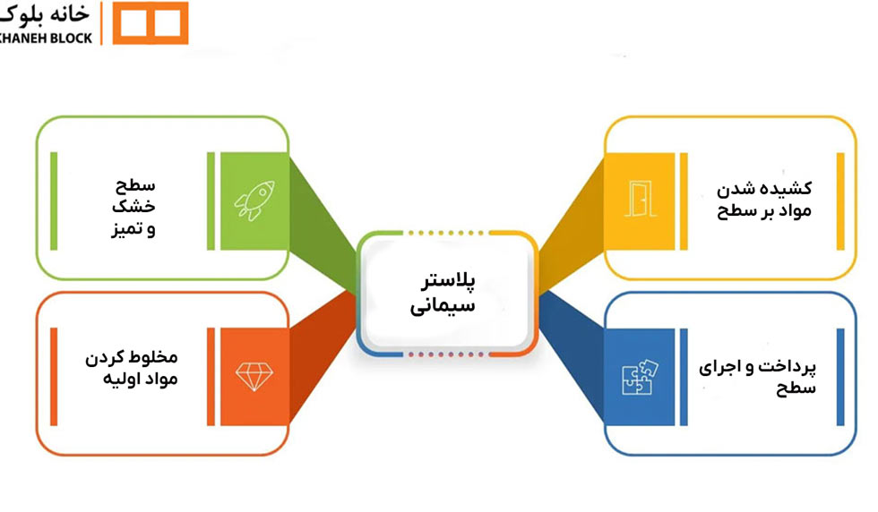 پلاستر سیمانی - خانه بلوک