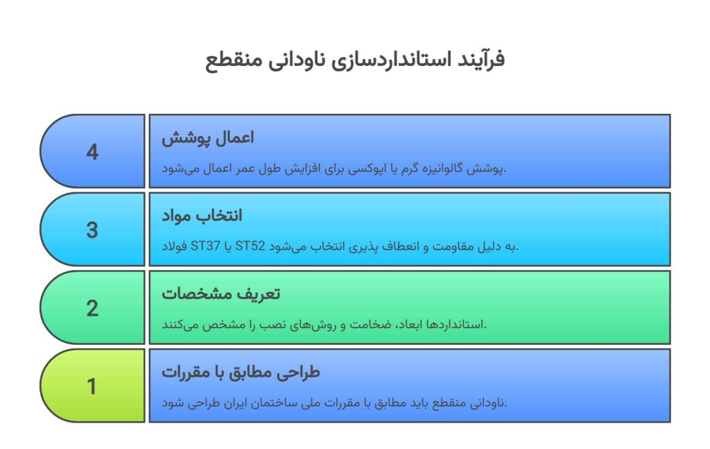 استاندارد ناودانی منقطع - خانه بلوک