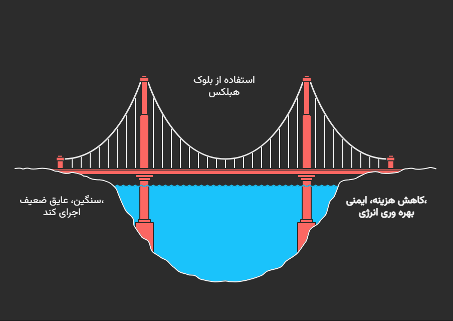 بلوک هبلکس - خانه بلوک