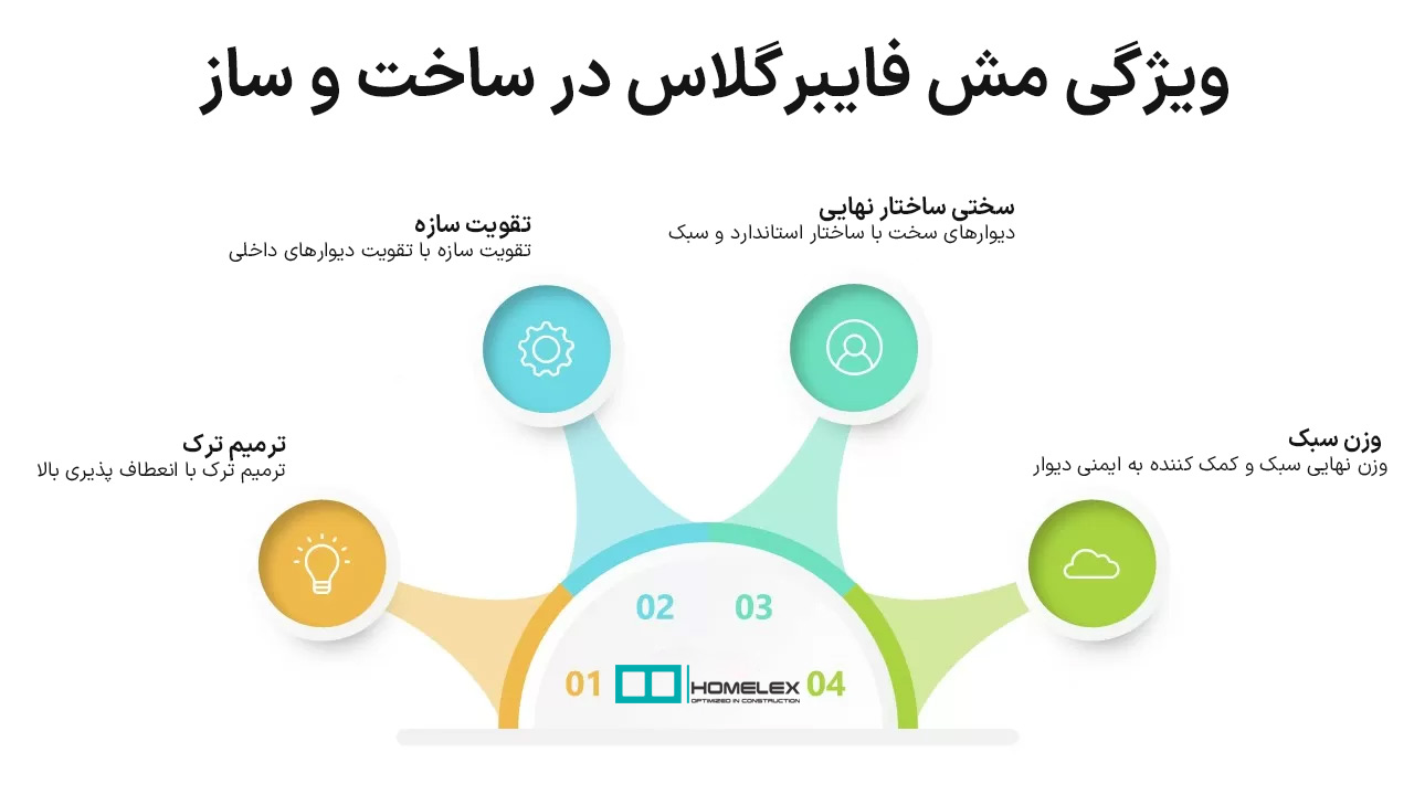 کاربرد مش فایبرگلاس در ساخت و ساز