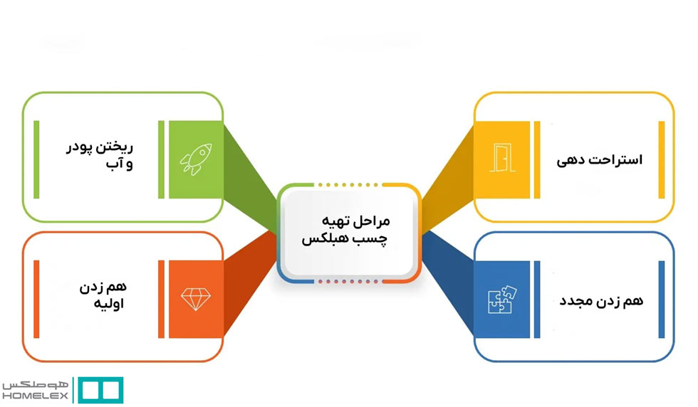 مراحل تهیه چسب هبلکس - هوملکس