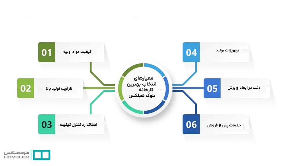 معیارهای انتخاب بلوک هبلکس - هوملکس