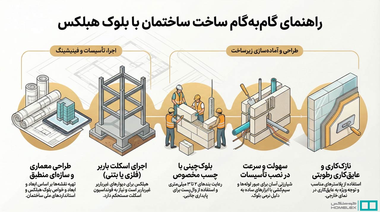 مراحل ساخت خانه با بلوک هبلکس